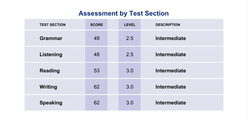 Certificado ITEP-Academic Test